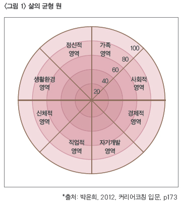 삶의 규형 원